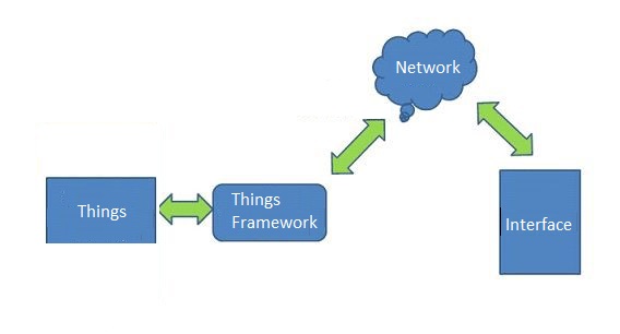 ThingsFeamework Architecture